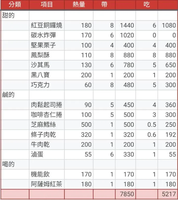 第一次這麼認真計算熱量，留個紀錄。