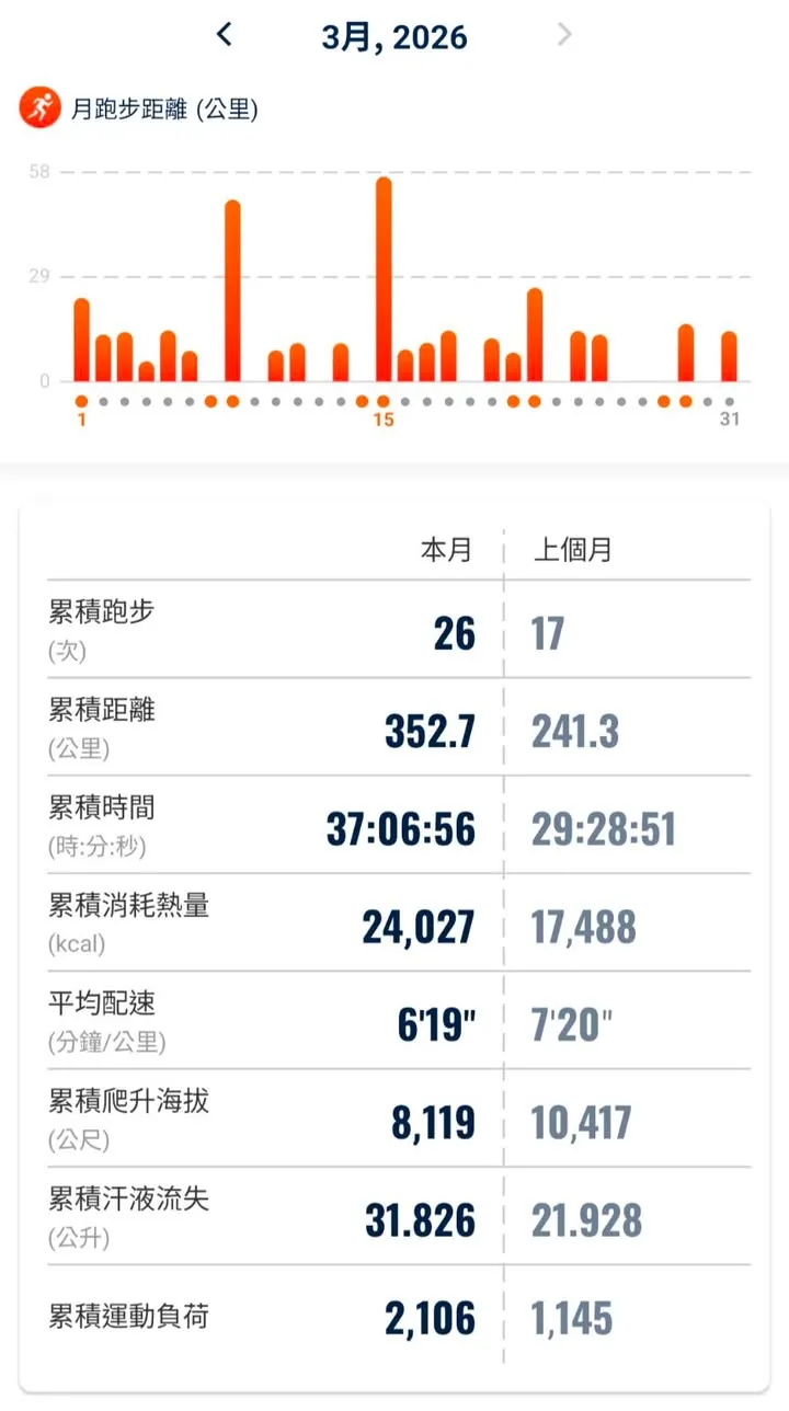 3 月跑量重回 3 字頭，比上個月多了 🤏