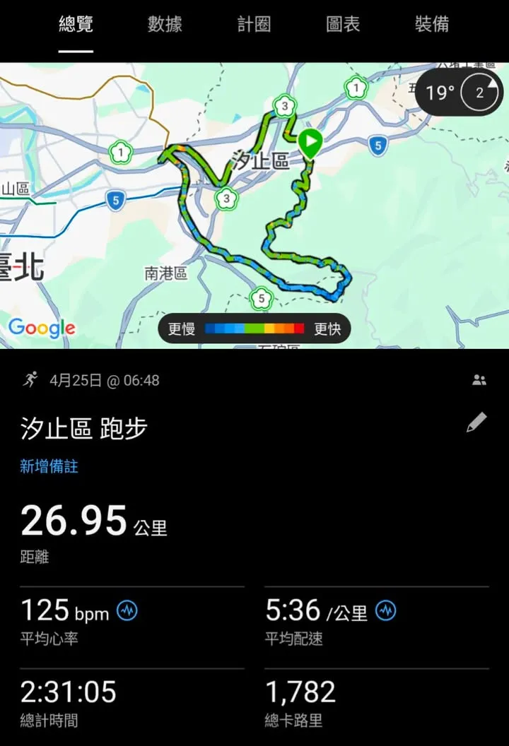 好久沒跑 #汐鴿