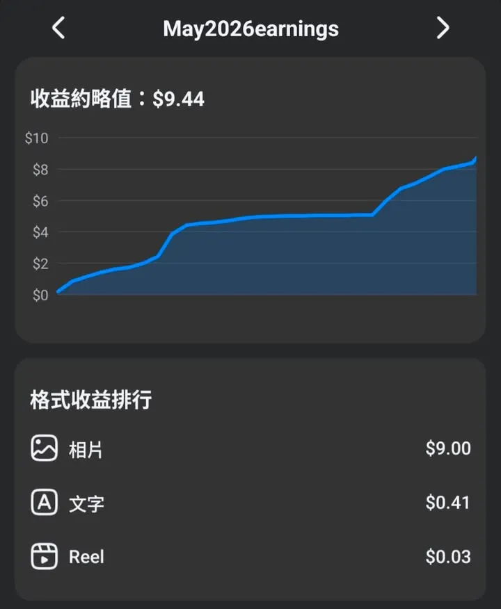 五月臉書收益 🫠