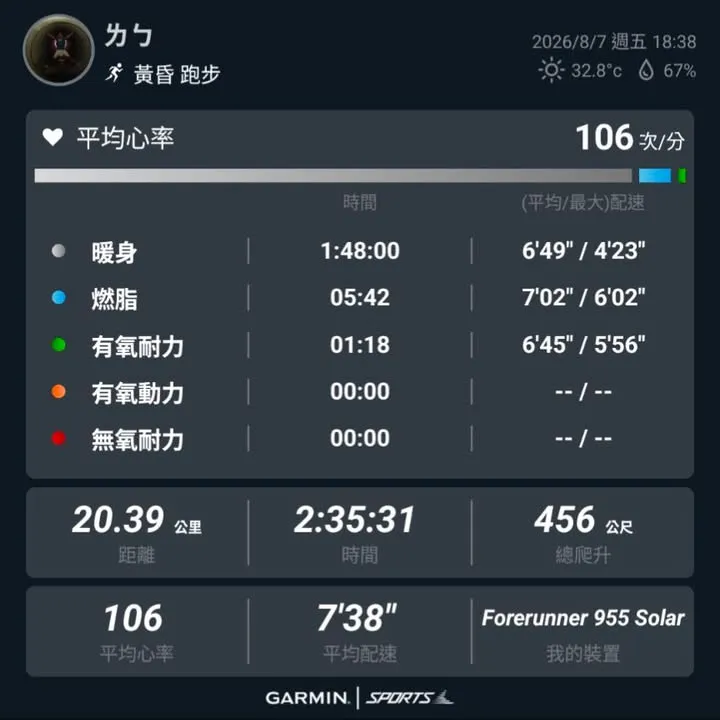 阿泥萬金石後,首次完成 2 字頭長距離 😄