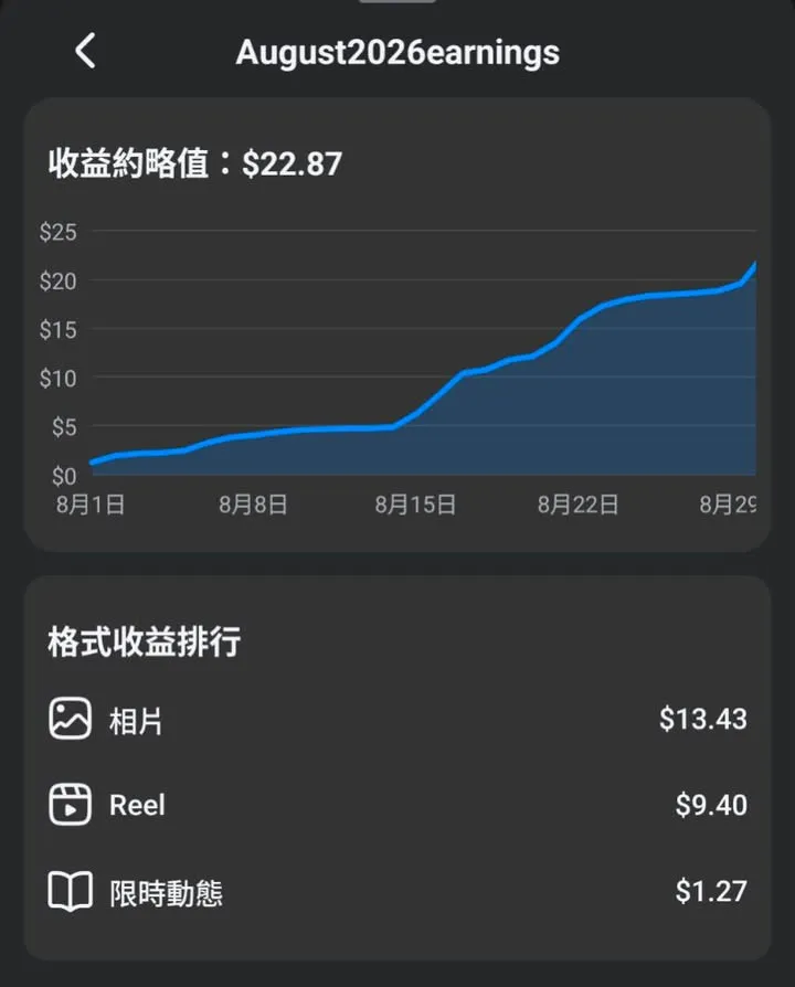 演算法紅利退去，上個月收益：